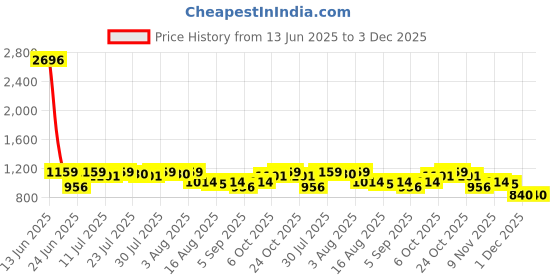 myntra.com Killer Floral Printed Halter Neck Satin-Finish Culotte Jumpsuit killer Price History Graph from 13 Jun 2025 to 2 Dec 2025