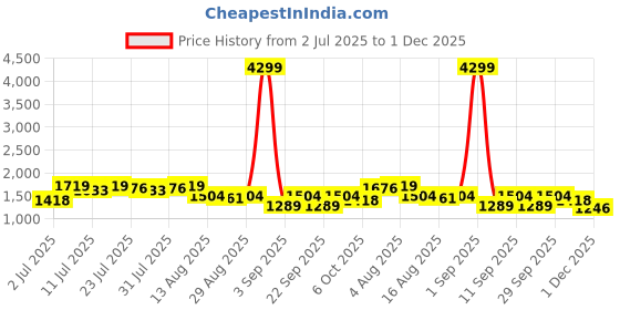myntra.com Killer Floral Self-Design Jacquard Maxi Fit & Flare Dress killer Price History Graph from 2 Jul 2025 to 1 Dec 2025