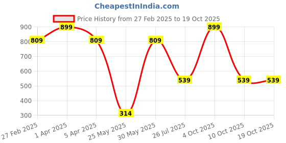 myntra.com Killer Girls Flared Low-Rise Low Distress Stretchable Jeans killer Price History Graph from 27 Feb 2025 to 18 Oct 2025