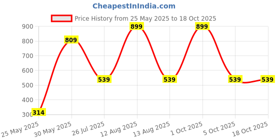 myntra.com Killer Girls Flared Low-Rise Mildly Distressed Heavy Fade Stretchable Jeans killer Price History Graph from 25 May 2025 to 18 Oct 2025