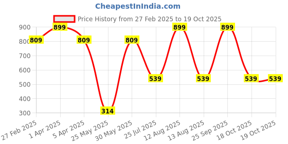 myntra.com Killer Girls Flared Low-Rise Stretchable Jeans killer Price History Graph from 27 Feb 2025 to 19 Oct 2025