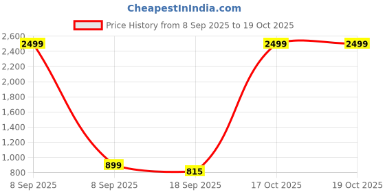 myntra.com Killer Girls Hooded Long Sleeves Lightweight Puffer Jacket killer Price History Graph from 8 Sep 2025 to 19 Oct 2025