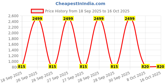 myntra.com Killer Girls Hooded Long Sleeves Lightweight Puffer Jacket killer Price History Graph from 18 Sep 2025 to 4 Oct 2025