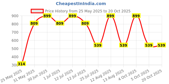 myntra.com Killer Girls Jogger Low-Rise Highly Distressed Stretchable Jeans killer Price History Graph from 25 May 2025 to 19 Oct 2025