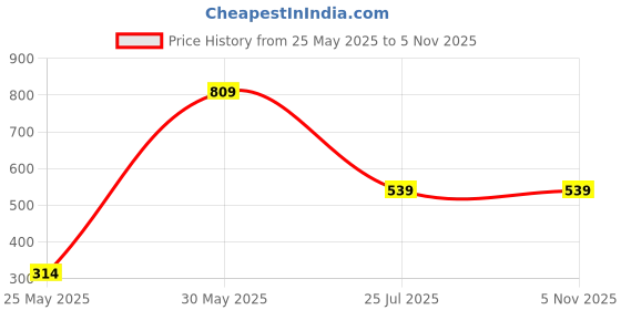 myntra.com Killer Girls Jogger Low-Rise Low Distress Stretchable Jeans killer Price History Graph from 25 May 2025 to 4 Nov 2025