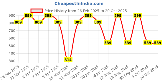 myntra.com Killer Girls Low-Rise Stretchable Jeans killer Price History Graph from 26 Feb 2025 to 20 Oct 2025