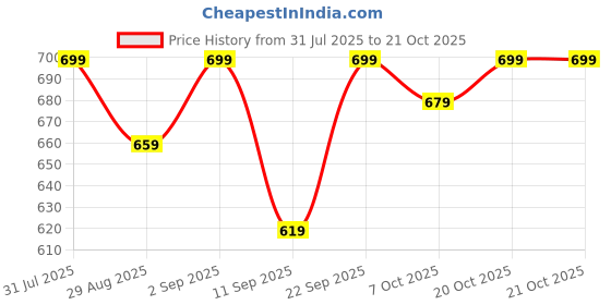 myntra.com Killer Girls Regular Fit Mid-Rise Cotton Cargo Style Jeans killer Price History Graph from 31 Jul 2025 to 19 Oct 2025