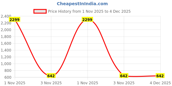 myntra.com Killer Girls Regular Fit Mid-Rise Jeans killer Price History Graph from 1 Nov 2025 to 4 Dec 2025