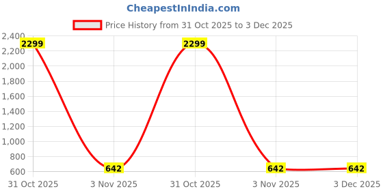 myntra.com Killer Girls Regular Fit Mid-Rise Jeans killer Price History Graph from 31 Oct 2025 to 3 Dec 2025