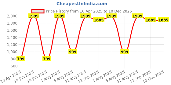 myntra.com Killer Girls Straight Fit Heavy Fade Stretchable Jeans killer Price History Graph from 10 Apr 2025 to 10 Dec 2025