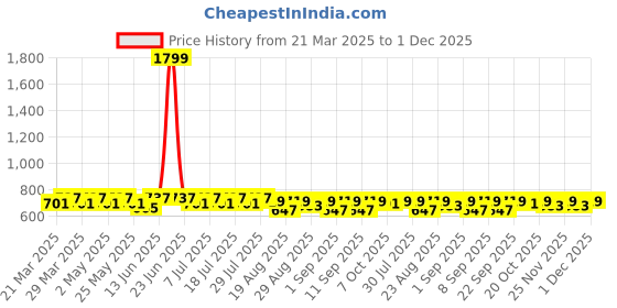 myntra.com Killer Girls Straight Fit Low Distress Heavy Fade Jeans killer Price History Graph from 21 Mar 2025 to 1 Dec 2025