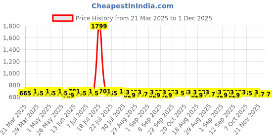 myntra.com Killer Girls Straight Fit Mildly Distressed Jeans killer Price History Graph from 21 Mar 2025 to 1 Dec 2025