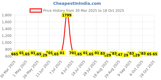 myntra.com Killer Girls Straight Fit Mildly Distressed Jeans killer Price History Graph from 30 Mar 2025 to 18 Oct 2025