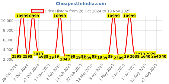 myntra.com Killer Hard-Sided Large Trolley Bag killer Price History Graph from 26 Oct 2024 to 19 Nov 2025