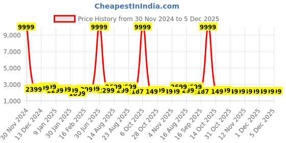 myntra.com Killer Hard Sided Large Trolley Bag killer Price History Graph from 30 Nov 2024 to 5 Dec 2025