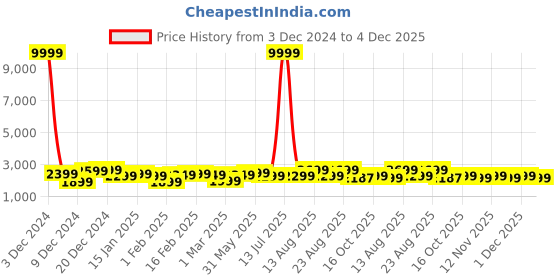 myntra.com Killer Hard-Sided Large Trolley Bag killer Price History Graph from 3 Dec 2024 to 4 Dec 2025