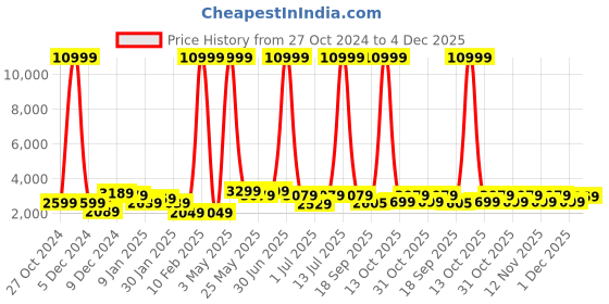 myntra.com Killer Hard-Sided Large Trolley Bag killer Price History Graph from 27 Oct 2024 to 4 Dec 2025