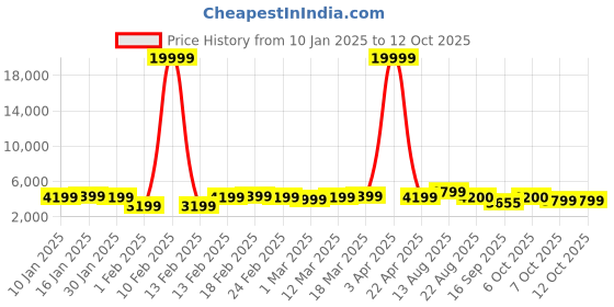 myntra.com Killer Hard Sided Large Trolley Bag killer Price History Graph from 10 Jan 2025 to 12 Oct 2025