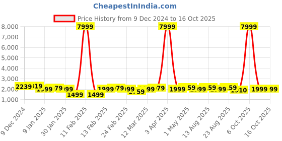 myntra.com Killer Hard Sided Large Trolley Suitcase killer Price History Graph from 9 Dec 2024 to 15 Oct 2025