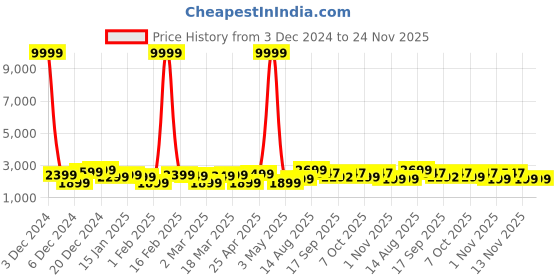 myntra.com Killer Hard-Sided Medium Trolley Bag killer Price History Graph from 3 Dec 2024 to 23 Nov 2025