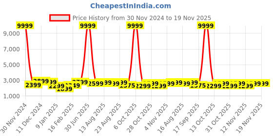 myntra.com Killer Hard-Sided Medium Trolley Suitcase killer Price History Graph from 30 Nov 2024 to 19 Nov 2025