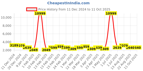 myntra.com Killer Hard-Sided Medium Trolley Suitcase killer Price History Graph from 11 Dec 2024 to 10 Oct 2025