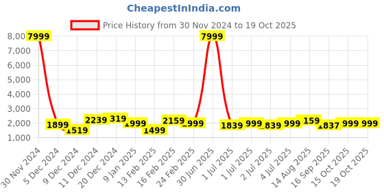 myntra.com Killer Hard-Sided Small Trolley Bag killer Price History Graph from 30 Nov 2024 to 18 Oct 2025