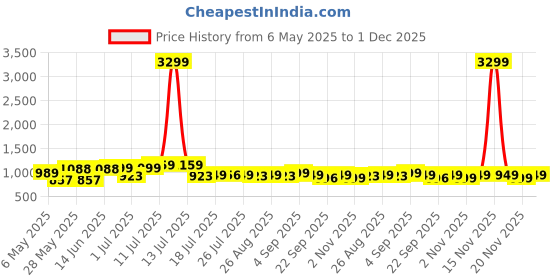 myntra.com killer KillerAdults-WomenBlock Regular Sandals killer Price History Graph from 6 May 2025 to 1 Dec 2025