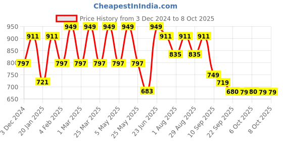 myntra.com killer KillerWomen Open Toe Regular Flats killer Price History Graph from 3 Dec 2024 to 7 Oct 2025