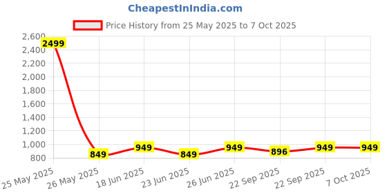 myntra.com Killer Kitten Mules killer Price History Graph from 25 May 2025 to 6 Oct 2025