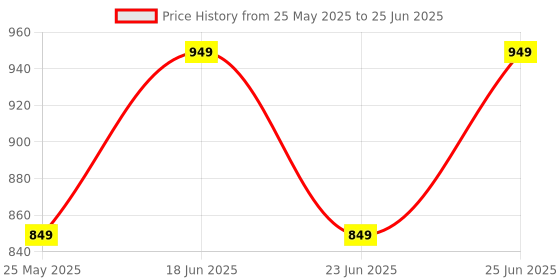 myntra.com Killer Kitten Mules killer Price History Graph from 25 May 2025 to 25 Jun 2025
