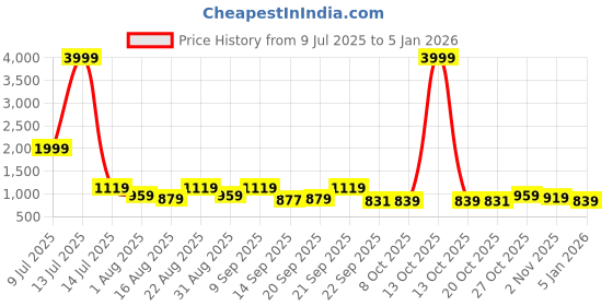 myntra.com Killer Kl-creta Men Lace-Ups Casual Shoes killer Price History Graph from 9 Jul 2025 to 4 Jan 2026