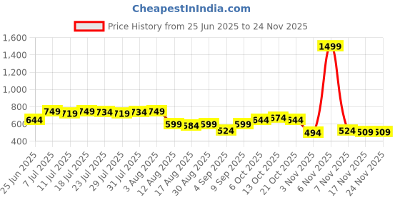 myntra.com Killer Lace Crop Top with Camisole killer Price History Graph from 25 Jun 2025 to 24 Nov 2025