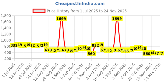 myntra.com Killer Lace Insert & Ruffled Detail Puff Sleeves Crop Top killer Price History Graph from 1 Jul 2025 to 23 Nov 2025