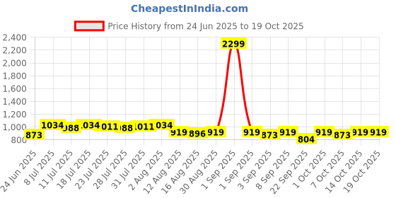 myntra.com Killer Lace Inserts Floral Print Tie-Up Neck A-Line Dress killer Price History Graph from 24 Jun 2025 to 19 Oct 2025