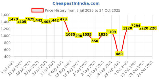 myntra.com Killer Layered A-Line Midi Dress killer Price History Graph from 7 Jul 2025 to 22 Oct 2025