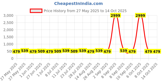 myntra.com Killer Men 2 Leather Formal Belt killer Price History Graph from 27 May 2025 to 13 Oct 2025