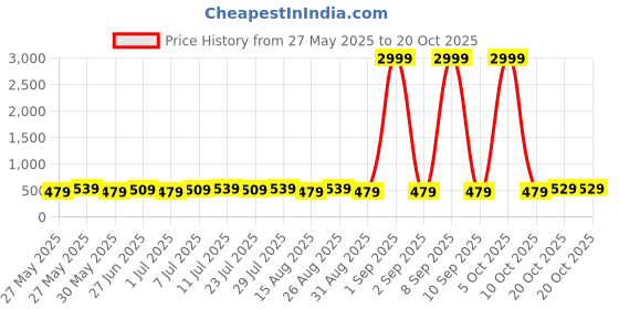 myntra.com Killer Men 2 Leather Formal Belt killer Price History Graph from 27 May 2025 to 18 Oct 2025
