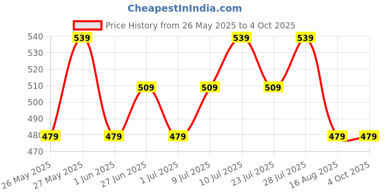 myntra.com Killer Men 2 Leather Formal Belt killer Price History Graph from 26 May 2025 to 4 Oct 2025