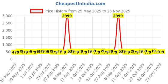 myntra.com Killer Men 2 Leather Formal Belt killer Price History Graph from 25 May 2025 to 22 Nov 2025
