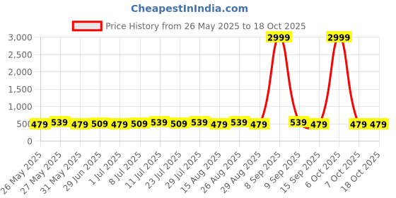 myntra.com Killer Men 2 Leather Formal Belt killer Price History Graph from 26 May 2025 to 18 Oct 2025