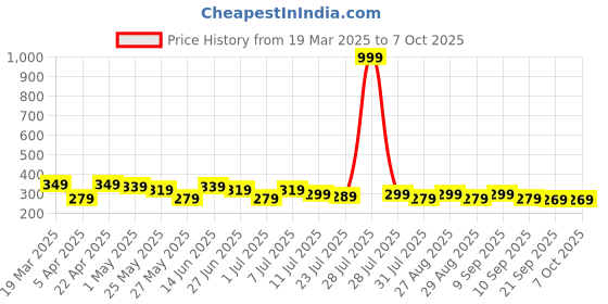 myntra.com Killer Men Abstract Cut Work Two Fold Wallet killer Price History Graph from 19 Mar 2025 to 6 Oct 2025