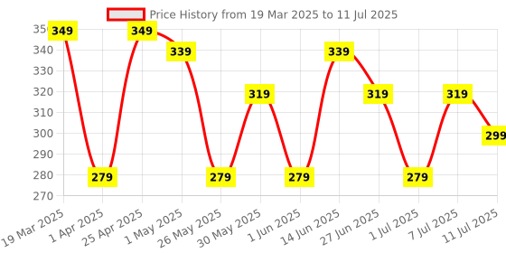 myntra.com Killer Men Abstract Printed Cut Work Two Fold Wallet killer Price History Graph from 19 Mar 2025 to 11 Jul 2025