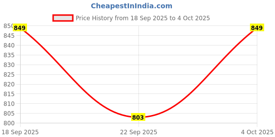 myntra.com Killer Men Airmax Slip-On Loafers killer Price History Graph from 18 Sep 2025 to 4 Oct 2025