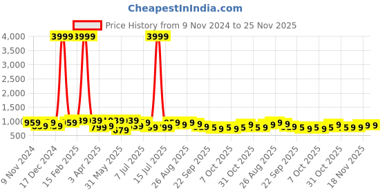 myntra.com Killer Men Anti Static Comfort Sandals killer Price History Graph from 9 Nov 2024 to 25 Nov 2025