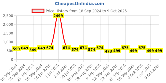 myntra.com Killer Men Beige Woven Design Lightweight Sneakers killer Price History Graph from 18 Sep 2024 to 4 Oct 2025