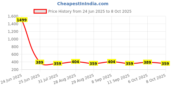 myntra.com Killer Men Belt killer Price History Graph from 24 Jun 2025 to 8 Oct 2025