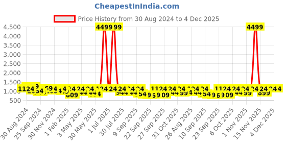 myntra.com Killer Men Black Woven Design Sneakers killer Price History Graph from 30 Aug 2024 to 4 Dec 2025