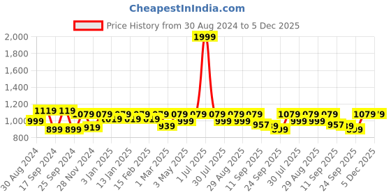 myntra.com Killer Men Blue Solid Mesh Sneakers killer Price History Graph from 30 Aug 2024 to 5 Dec 2025