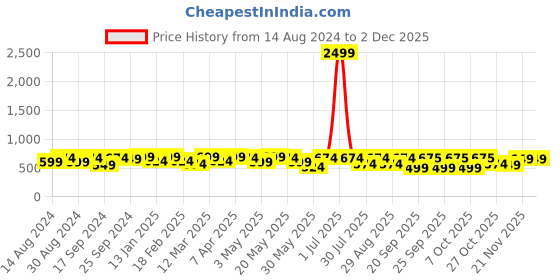 myntra.com Killer Men Blue Textured Slip-On Sneakers killer Price History Graph from 14 Aug 2024 to 1 Dec 2025
